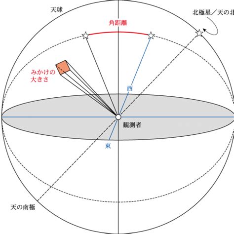 角距離|角距離（かくきょり）とは？ 意味・読み方・使い方をわかりや。